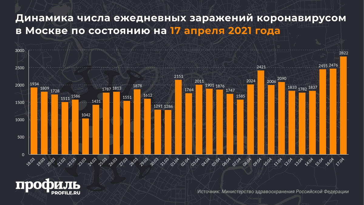 Динамика числа ежедневных заражений коронавирусом в Москве по состоянию на 17 апреля 2021 года