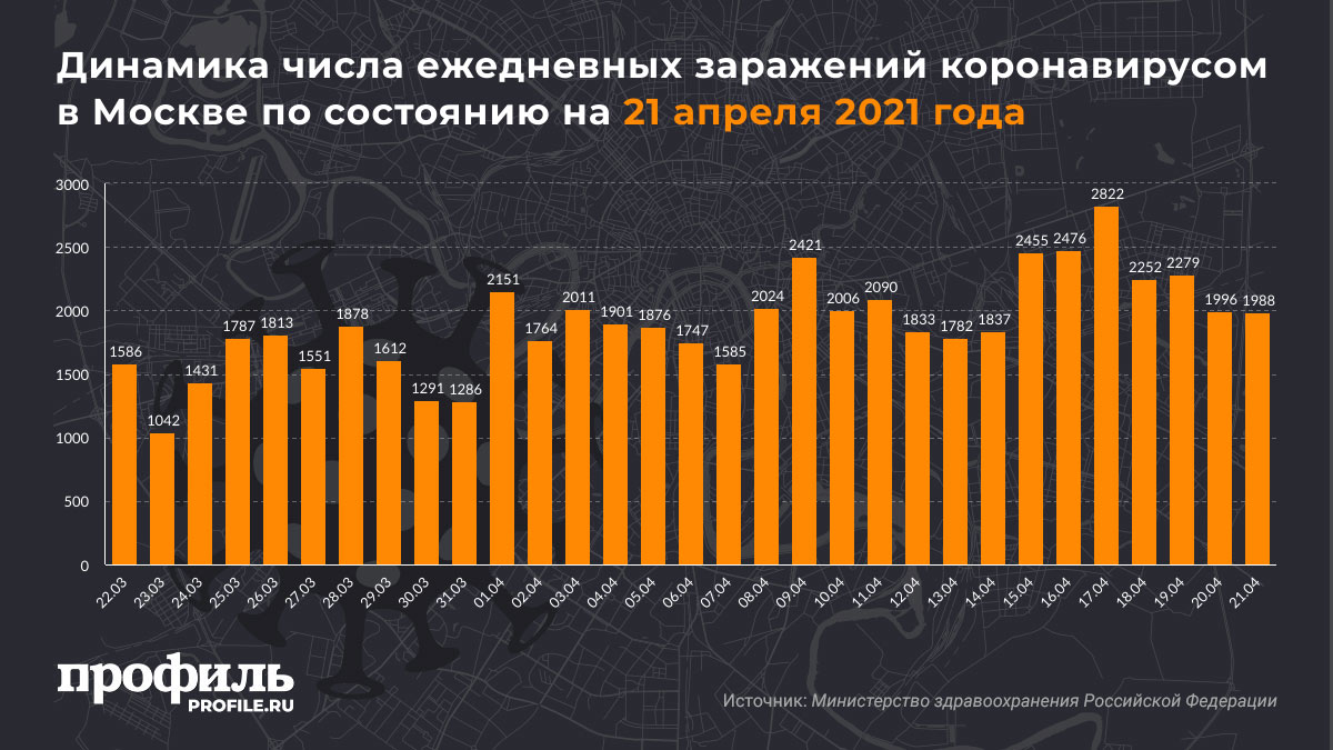 Динамика числа ежедневных заражений коронавирусом в Москве по состоянию на 21 апреля 2021 года