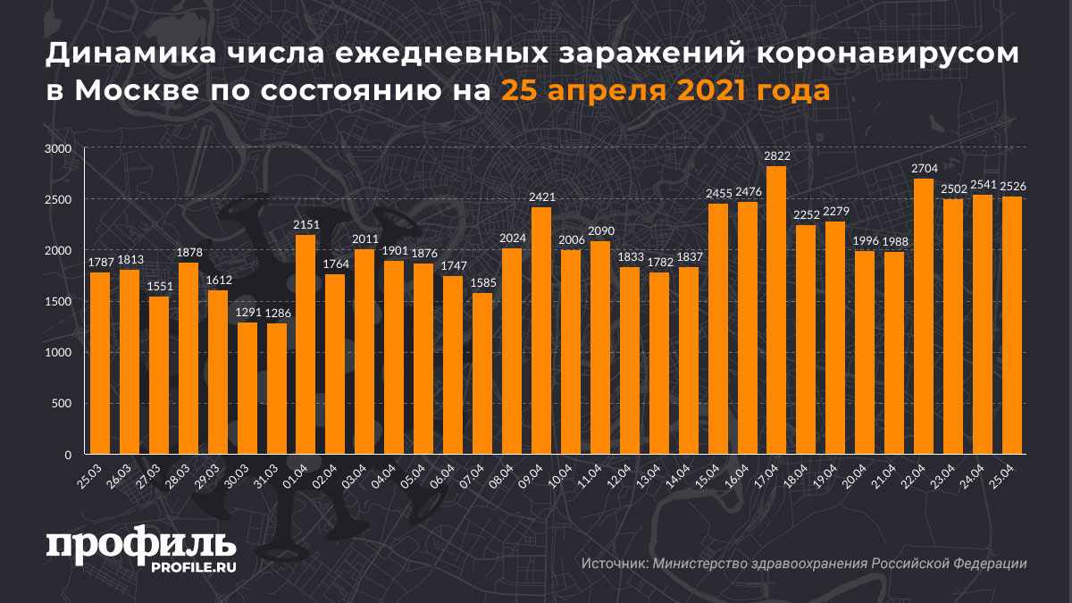 Динамика числа ежедневных заражений коронавирусом в Москве по состоянию на 25 апреля 2021 года