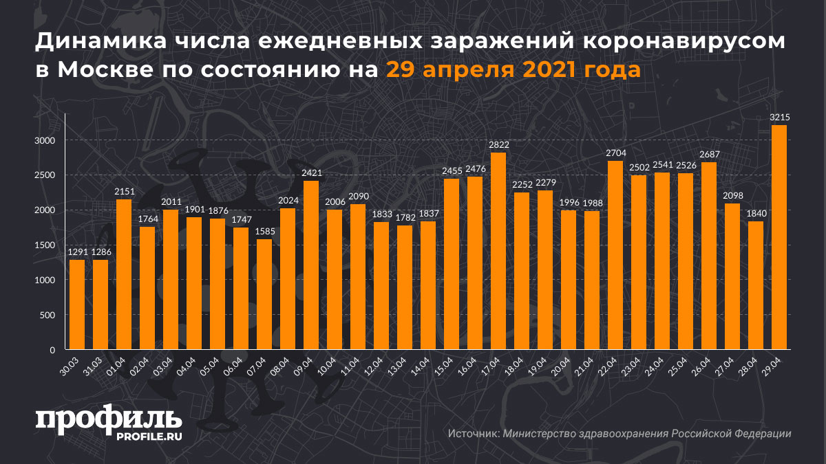 Динамика числа ежедневных заражений коронавирусом в Москве по состоянию на 29 апреля 2021 года