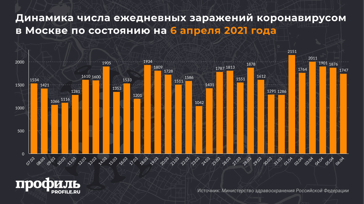 Динамика числа ежедневных заражений коронавирусом в Москве по состоянию на 6 апреля 2021 года