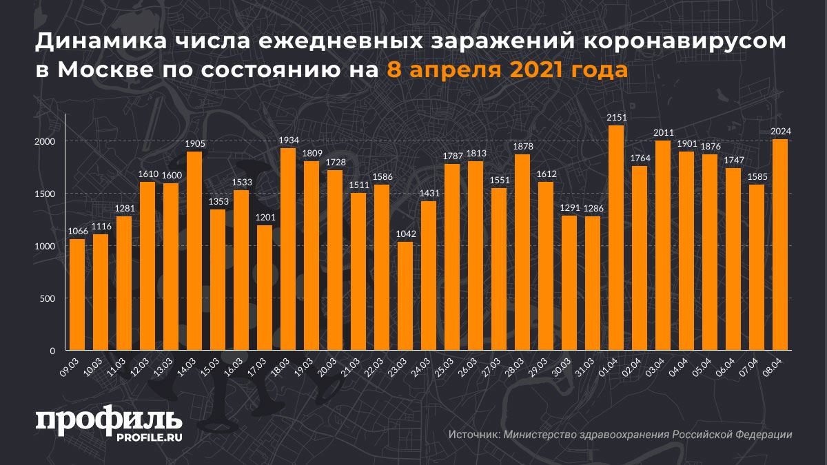 Динамика числа ежедневных заражений коронавирусом в Москве по состоянию на 8 апреля 2021 года