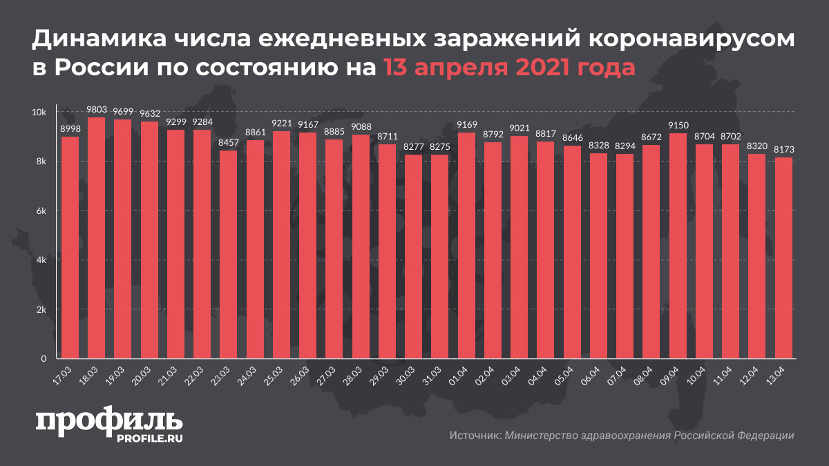 Динамика числа ежедневных заражений коронавирусом в России по состоянию на 13 апреля 2021 года
