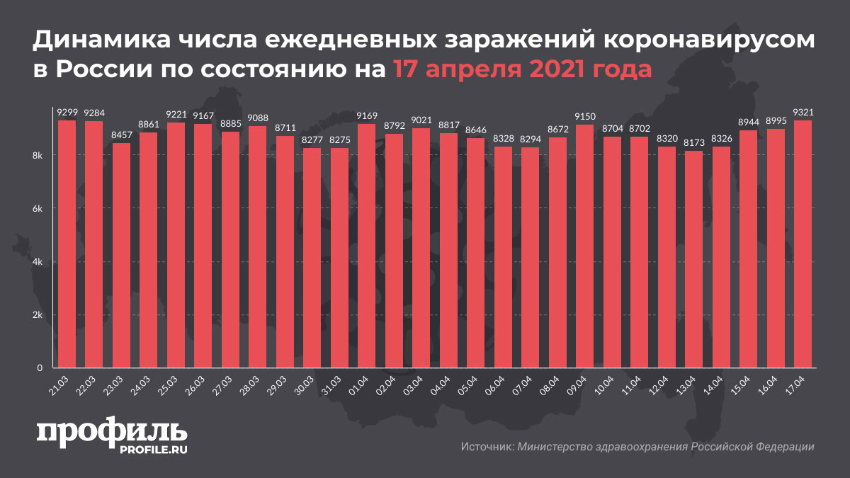 Динамика числа ежедневных заражений коронавирусом в России по состоянию на 17 апреля 2021 года