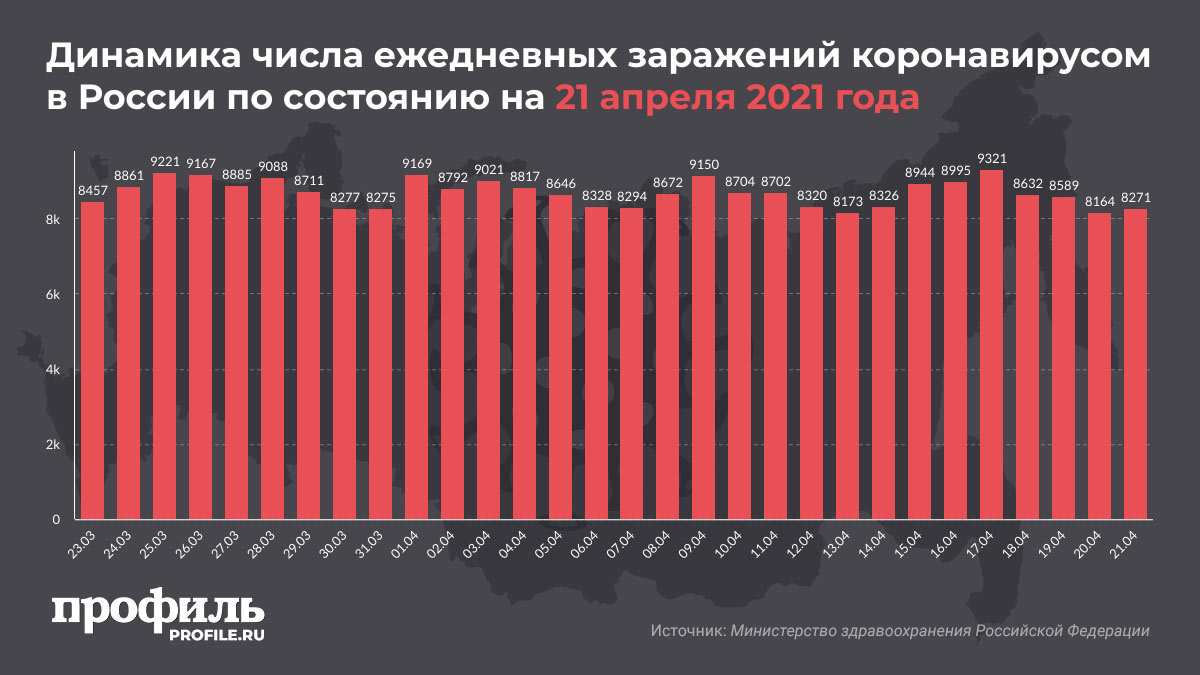 Динамика числа ежедневных заражений коронавирусом в России по состоянию на 21 апреля 2021 года