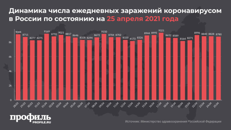 Динамика числа ежедневных заражений коронавирусом в России по состоянию на 25 апреля 2021 года