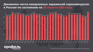 За сутки в России выявили 9284 новых случая COVID-19
