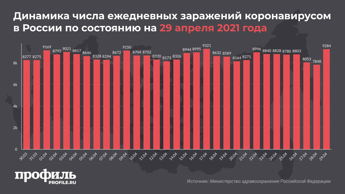 Динамика числа ежедневных заражений коронавирусом в России по состоянию на 29 апреля 2021 года