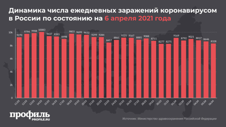 Динамика числа ежедневных заражений коронавирусом в России по состоянию на 6 апреля 2021 года