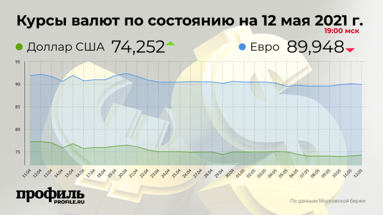 Курс доллара вырос до 74,25 рубля