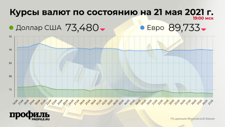 Курс доллара снизился до 73,48 рубля