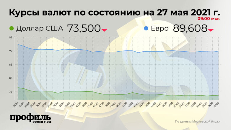 Доллар подешевел до 73,5 рубля