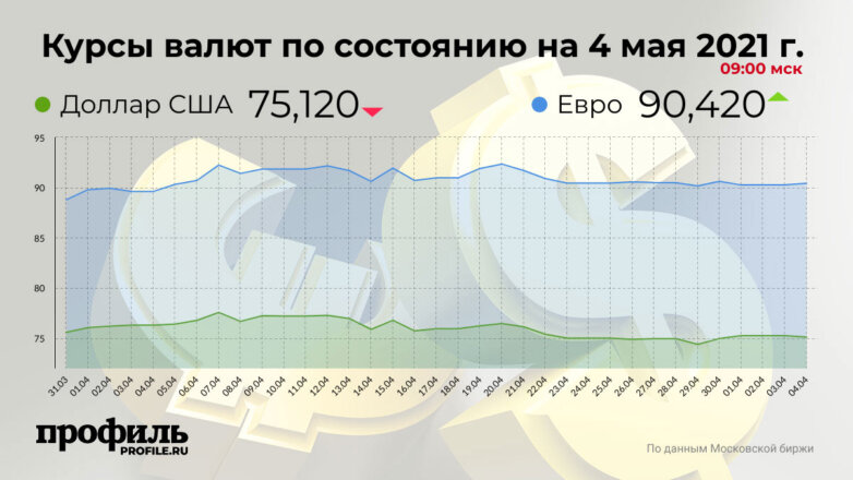 Курс доллара понизился до 75,12 рубля