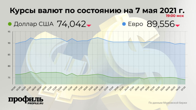 Курс доллара снизился до 74,04 рубля