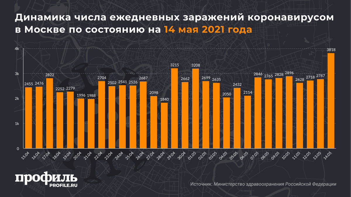 Динамика числа ежедневных заражений коронавирусом в Москве по состоянию на 14 мая 2021 года