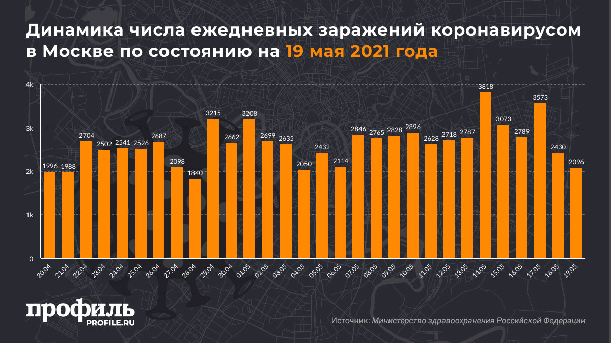 Динамика числа ежедневных заражений коронавирусом в Москве по состоянию на 19 мая 2021 года
