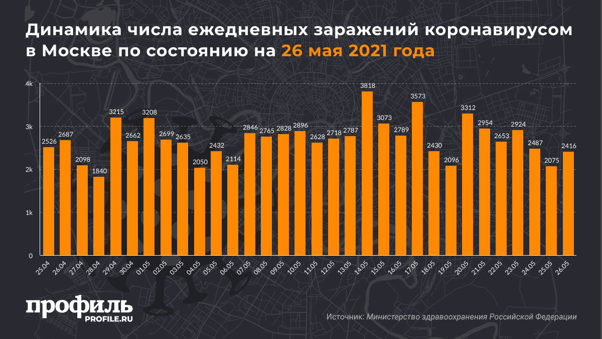 Динамика числа ежедневных заражений коронавирусом в Москве по состоянию на 26 мая 2021 года
