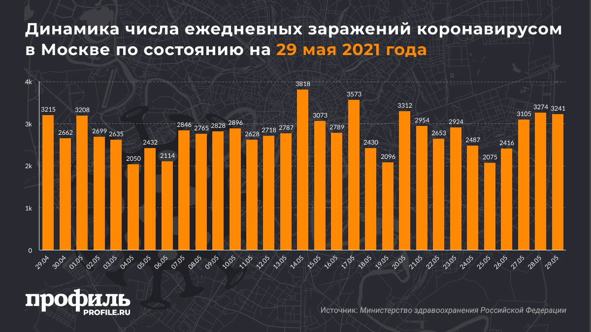 Динамика числа ежедневных заражений коронавирусом в Москве по состоянию на 29 мая 2021 года