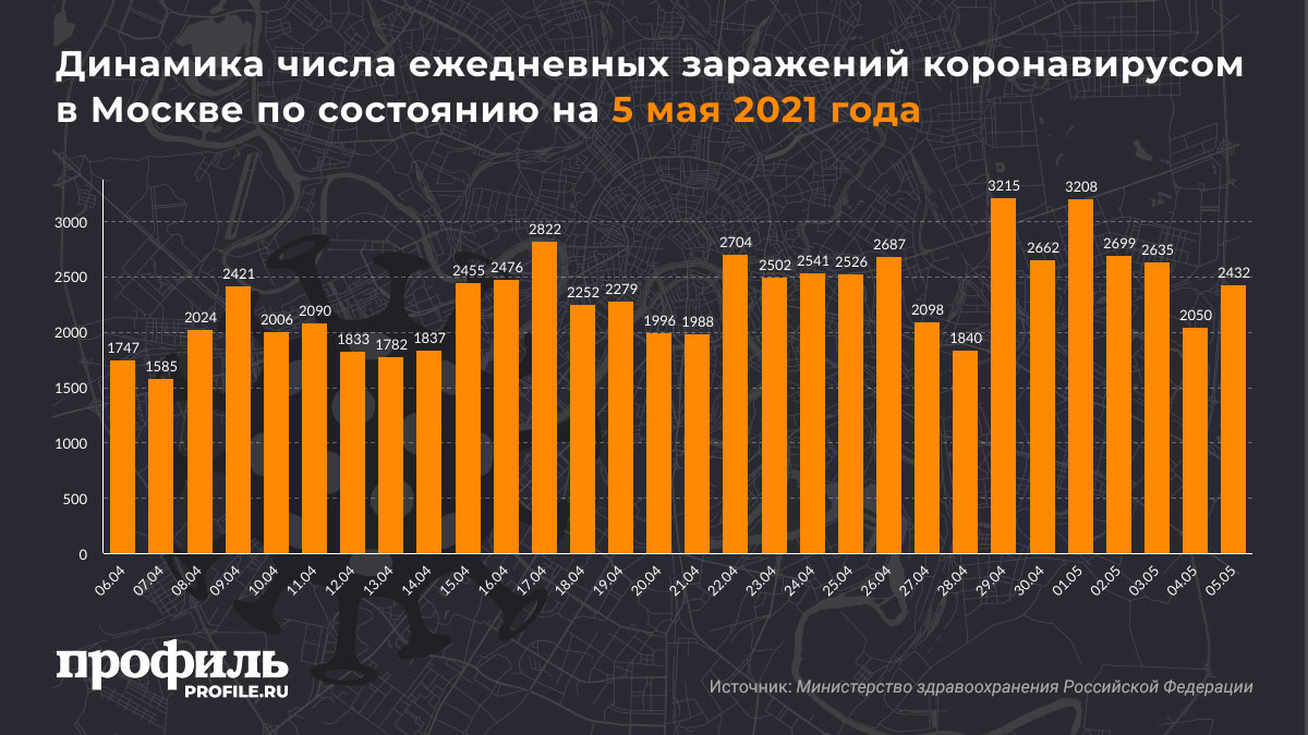 Динамика числа ежедневных заражений коронавирусом в Москве по состоянию на 5 мая 2021 года
