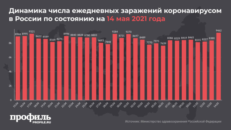 Динамика числа ежедневных заражений коронавирусом в России по состоянию на 14 мая 2021 года