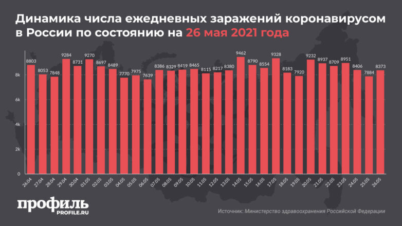 За сутки в России выявили 8373 новых случая COVID-19