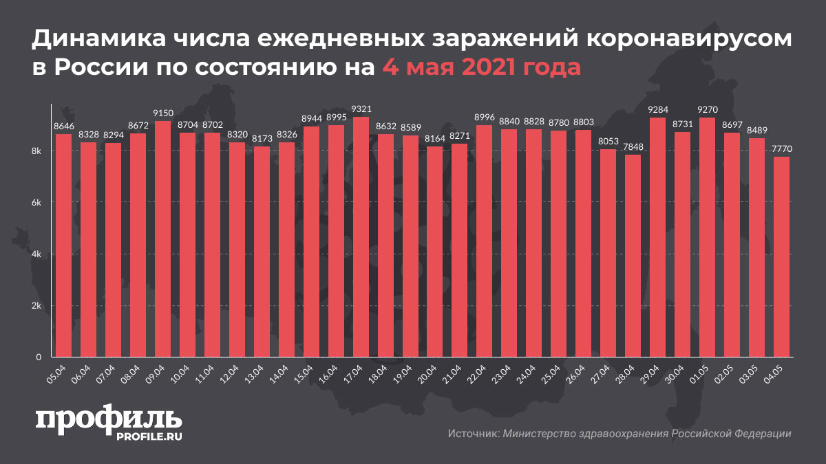 Динамика числа ежедневных заражений коронавирусом в России по состоянию на 4 мая 2021 года