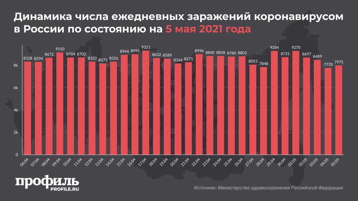 Динамика числа ежедневных заражений коронавирусом в России по состоянию на 5 мая 2021 года