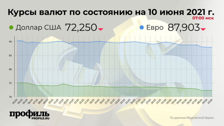 Доллар падает на открытии торгов Московской биржи