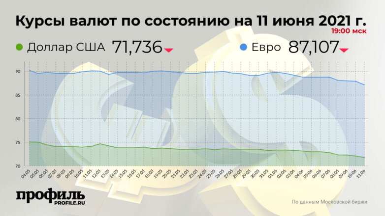 Курсы валют по состоянию на 11 июня 2021 г. 19:00 мск