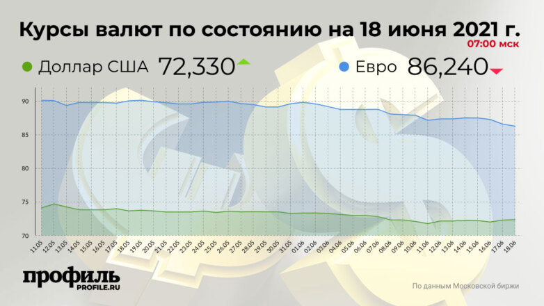 Курс доллара составил 72,33 рубля