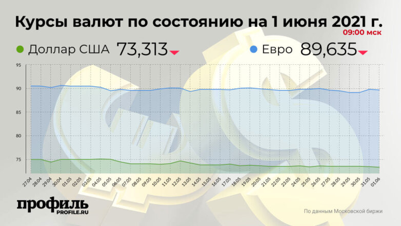 Курс доллара упал до 73,31 рубля