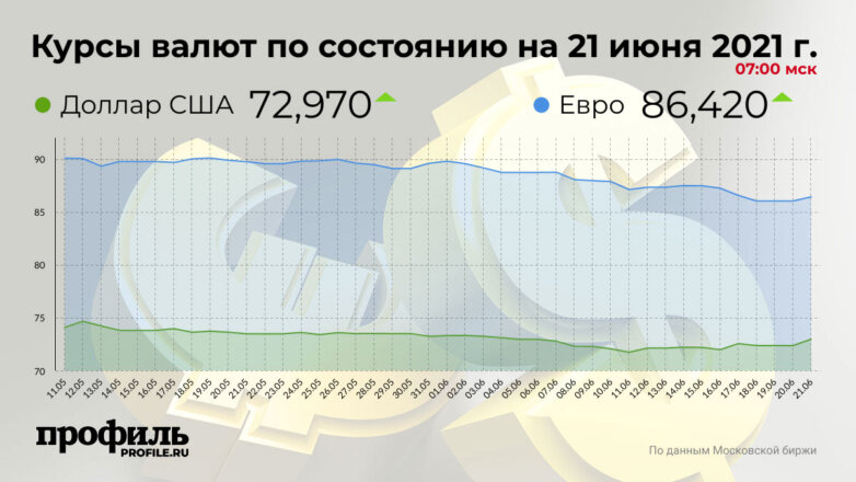 Доллар вырос до 72,97 рубля