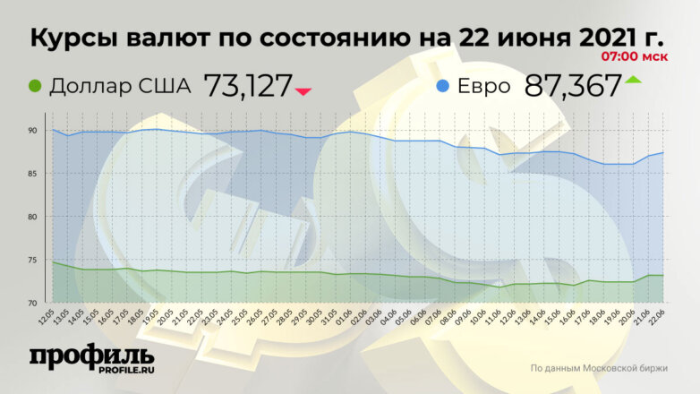 Курс доллара снизился до 73,13 рубля
