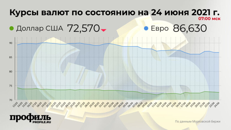 Курс доллара снизился до 72,57 рубля