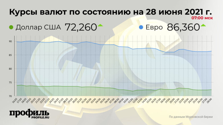 Курс доллара вырос до 72,26 рубля
