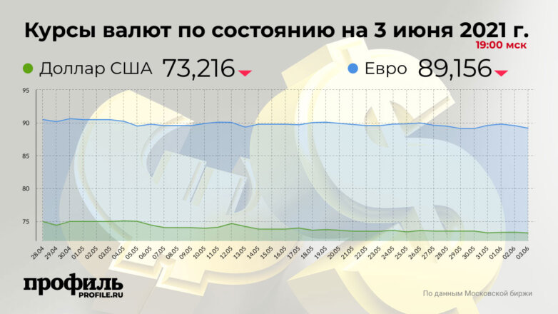 Доллар упал до 73,21 рубля