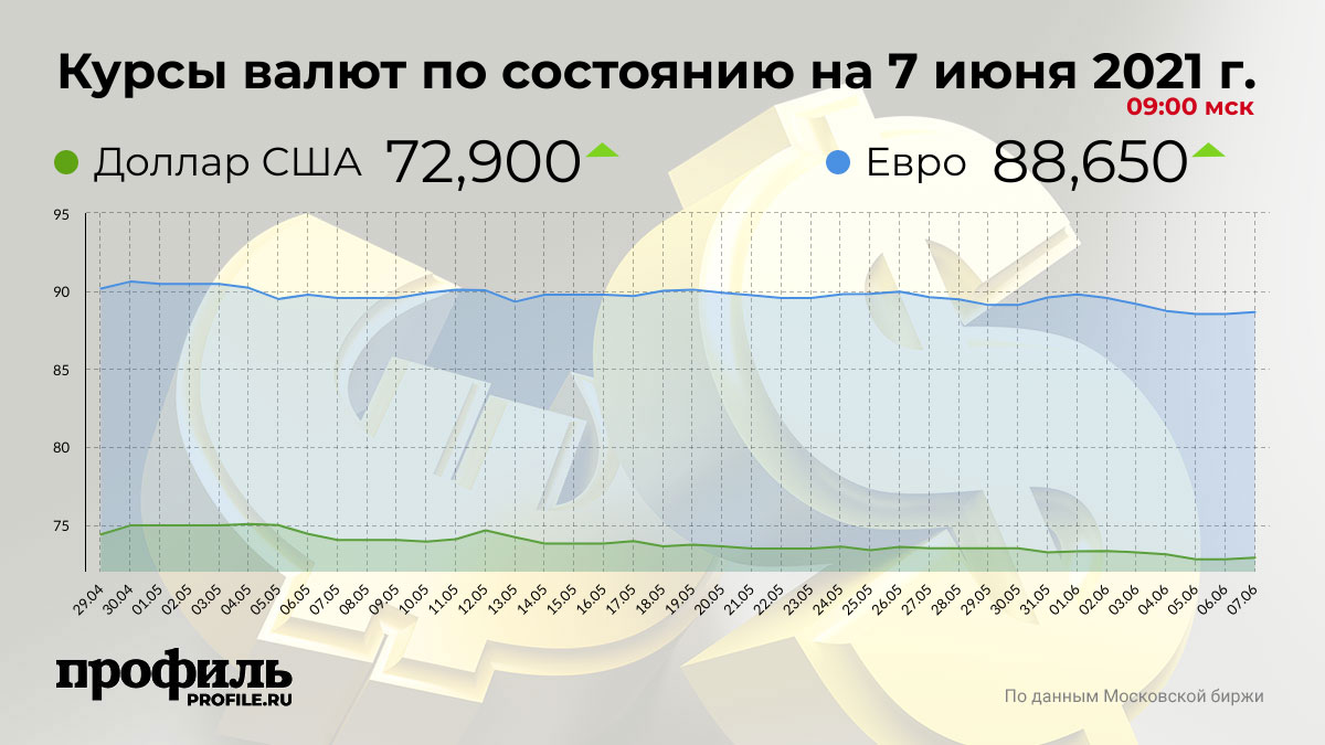 Доллар подорожал до 72,9 рубля
