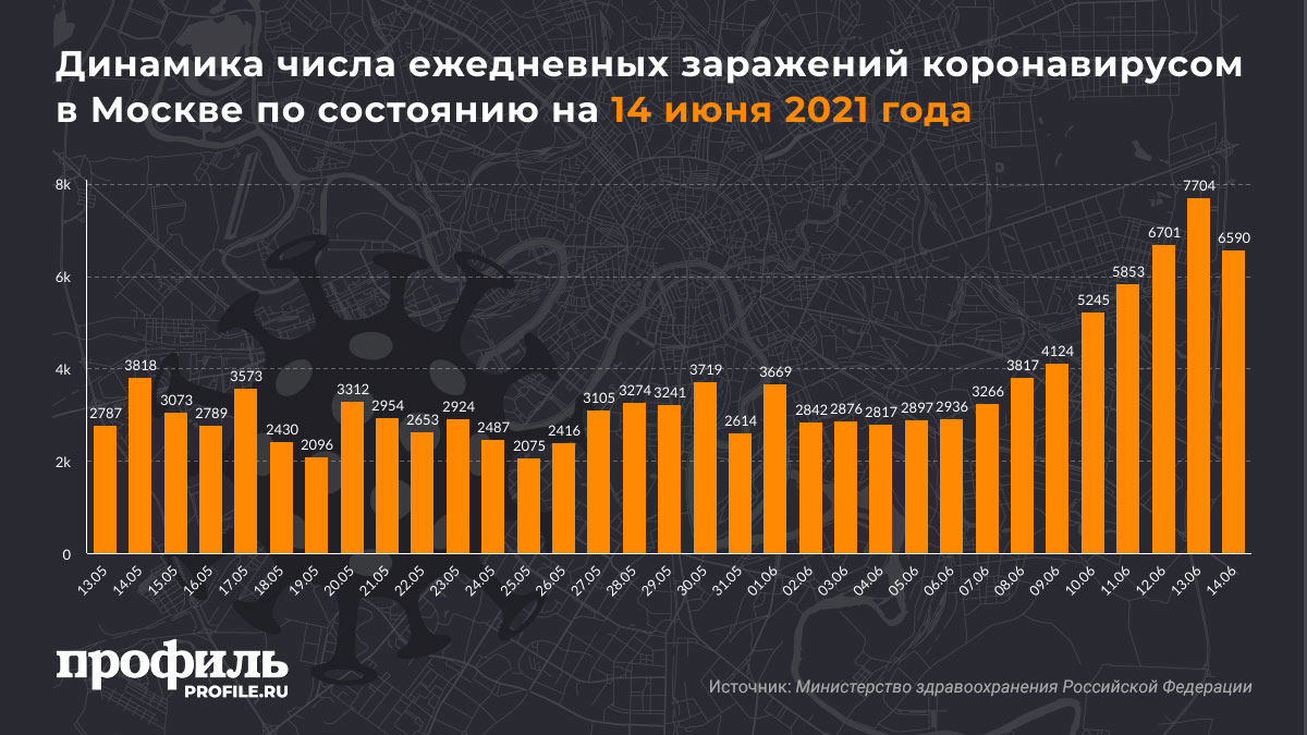Динамика числа ежедневных заражений коронавирусом в Москве по состоянию на 14 июня 2021 года