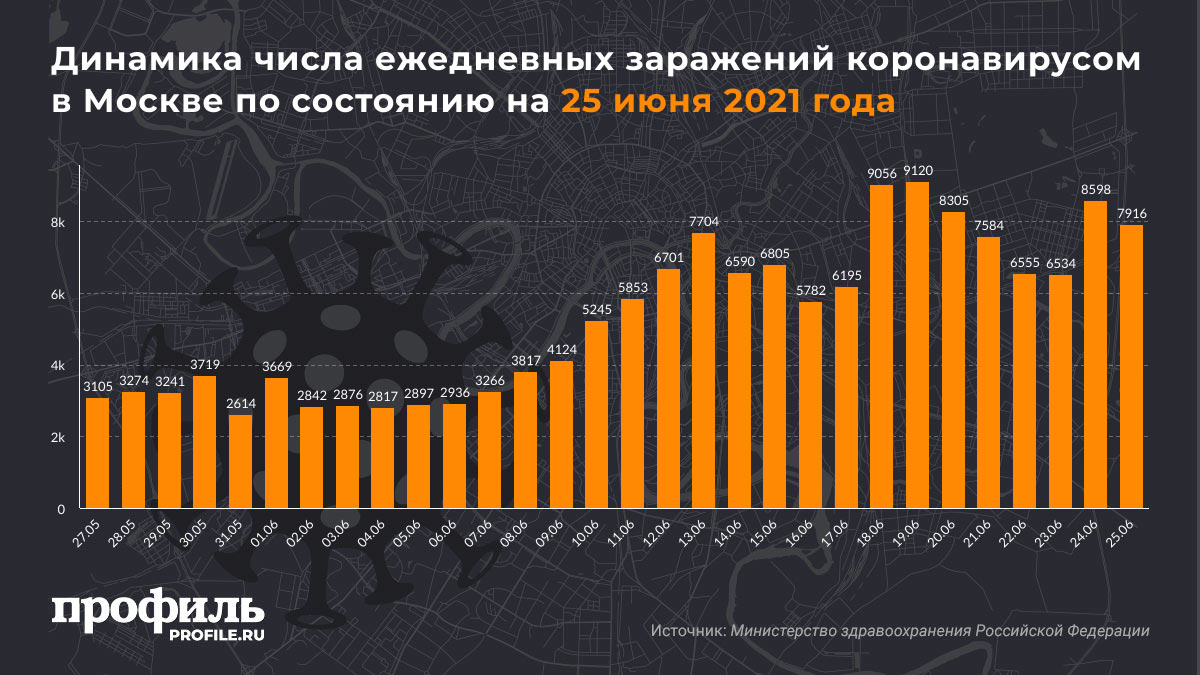 Динамика числа ежедневных заражений коронавирусом в Москве по состоянию на 25 июня 2021 года