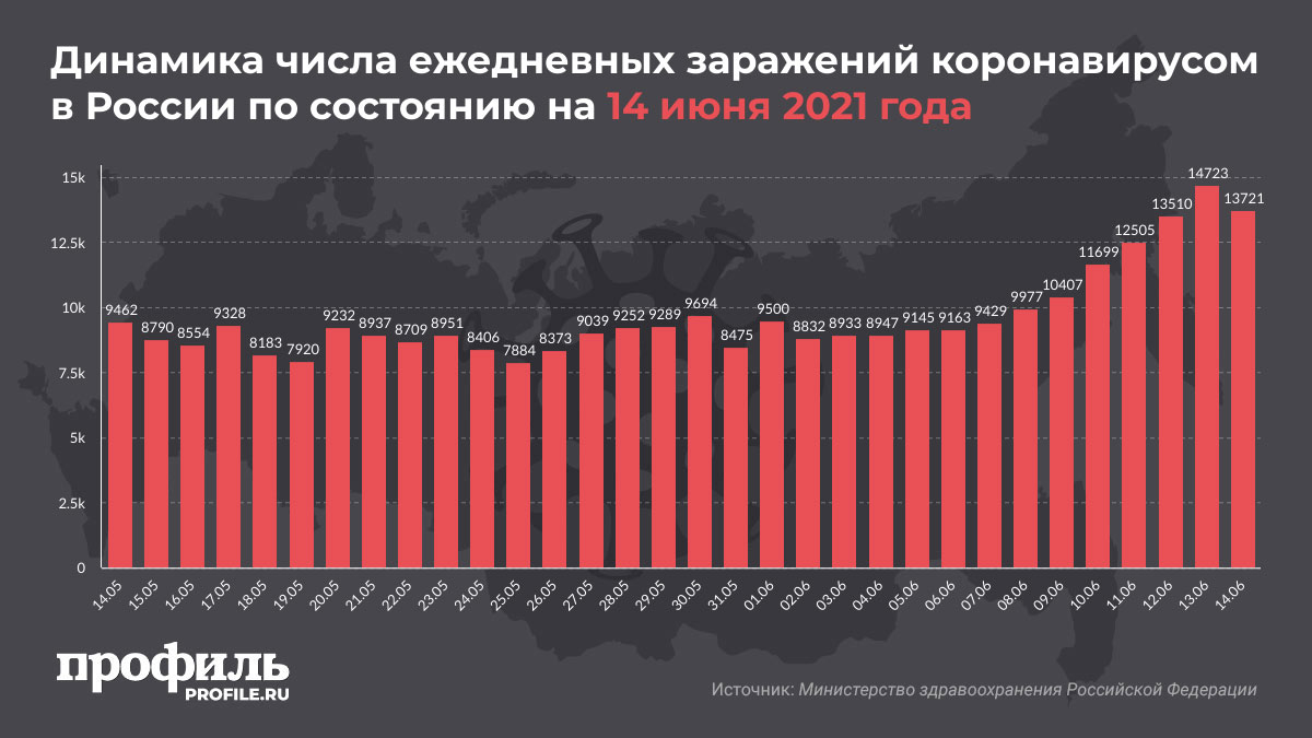 Количество заражений COVID-19 в России выросло на 13721 за последние сутки