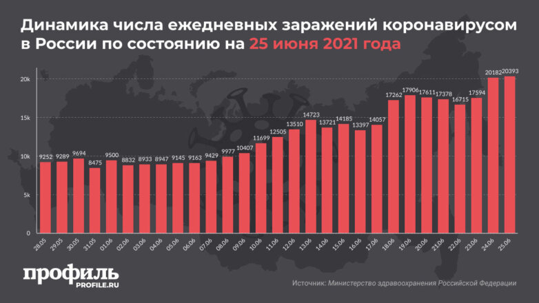 Динамика числа ежедневных заражений коронавирусом в России по состоянию на 25 июня 2021 года