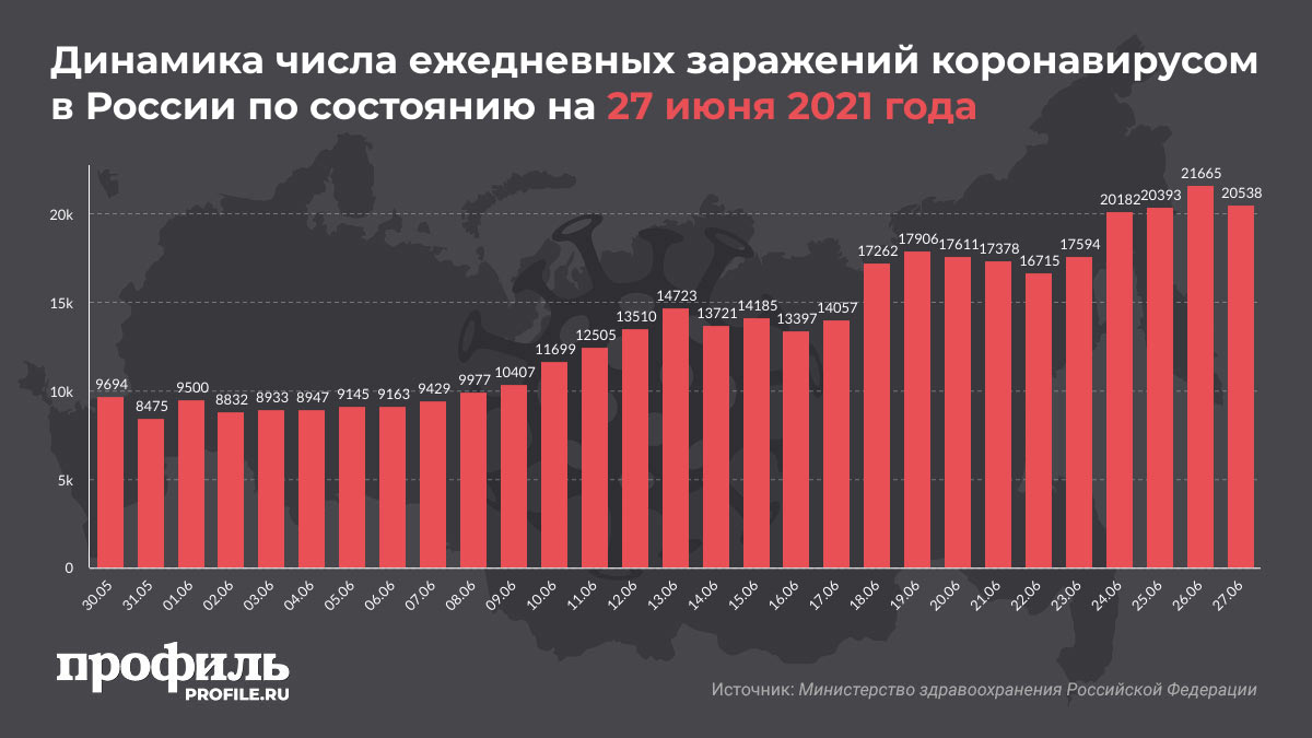 В России выявили 20538 новых случаев COVID-19 за сутки