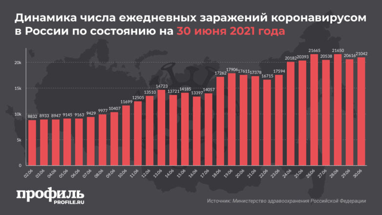 Динамика числа ежедневных заражений коронавирусом в России по состоянию на 30 июня 2021 года