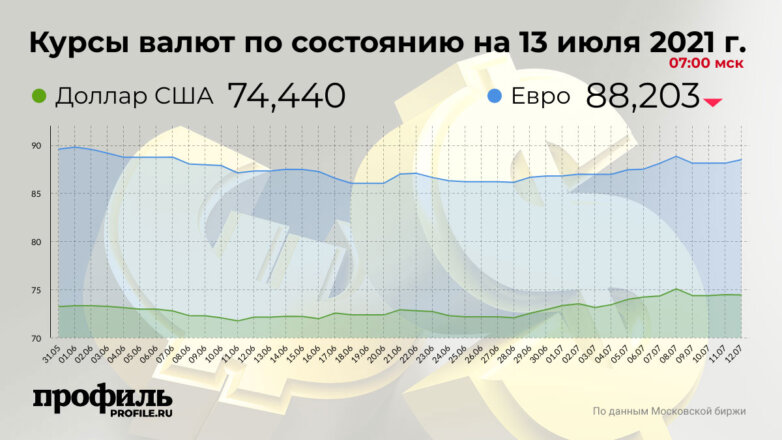 Курс доллара не изменился на открытии торгов