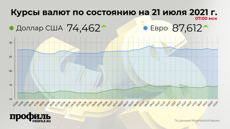 Курс доллара вырос до 74,46 рубля