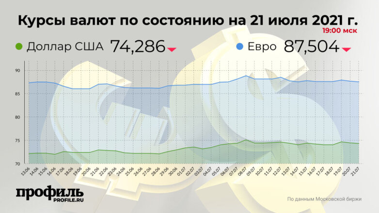 Курсы валют по состоянию на 21 июля 2021 г. 19:00 мск