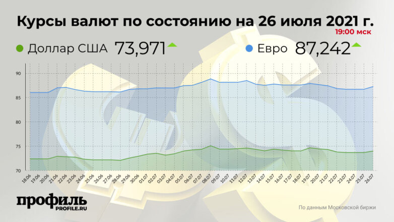 Курсы валют по состоянию на 26 июля 2021 г. 19:00 мск