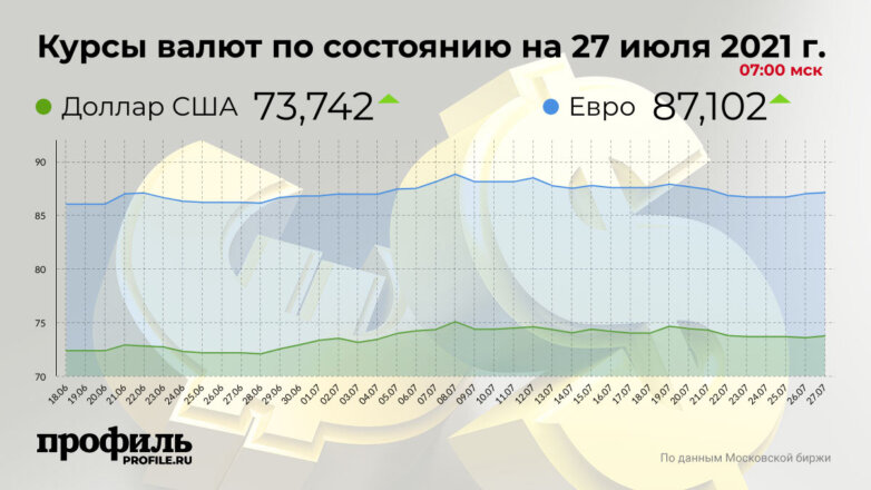 Курс доллара составил 73,74 рубля на открытии торгов