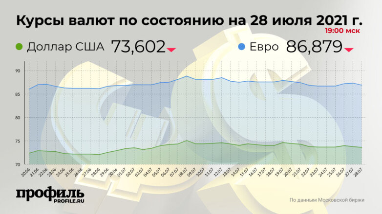 Курсы валют по состоянию на 28 июля 2021 г. 19:00 мск