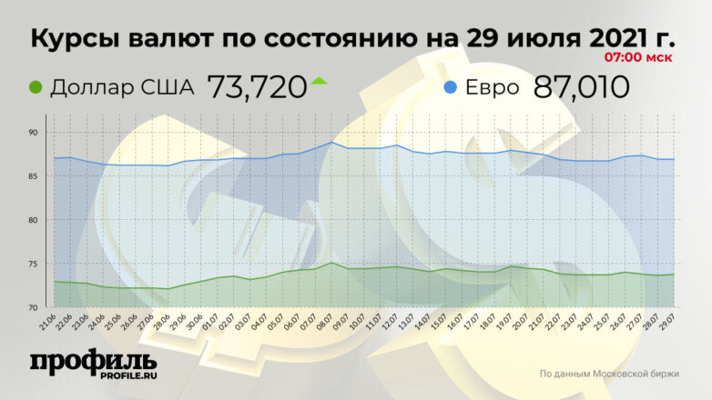 Курс доллара вырос до 73,72 рубля
